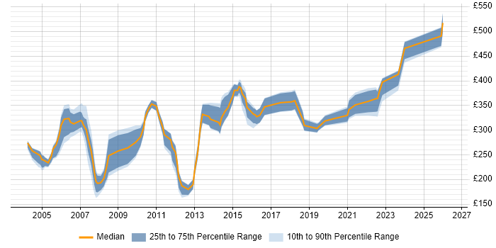 Contractor daily rate distribution trend for Project Planner job vacancies in the North West