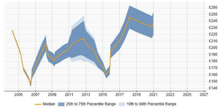 Contractor daily rate distribution trend for Project Support Coordinator job vacancies in the North West