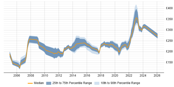 Contractor daily rate distribution trend for Project Support Officer job vacancies in the North West