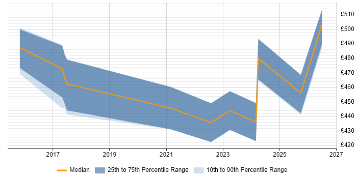 Contractor daily rate distribution trend for jobs in the North West citing Proofpoint