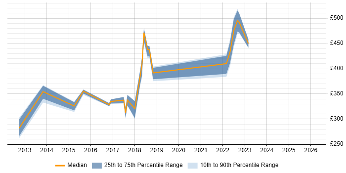 Contractor daily rate distribution trend for jobs in the North West citing ProxySG