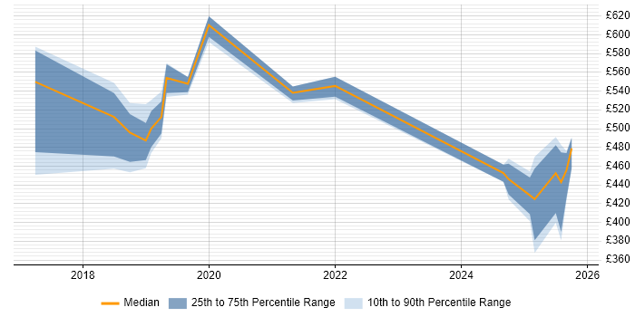 Contractor daily rate distribution trend for jobs in the North West citing PSD2