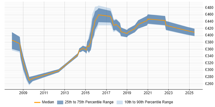 Contractor daily rate distribution trend for Public Sector Business Analyst job vacancies in the North West Contractor daily rate distribution trend for Public Sector Business Analyst job vacancies in the North West
