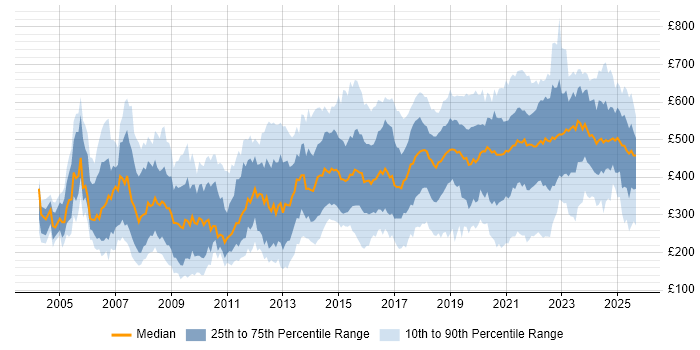 Contractor daily rate distribution trend for jobs in the North West citing Public Sector