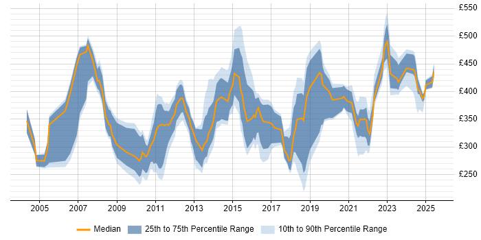 Contractor daily rate distribution trend for jobs in the North West citing Publishing Contractor daily rate distribution trend for jobs in the North West citing Publishing