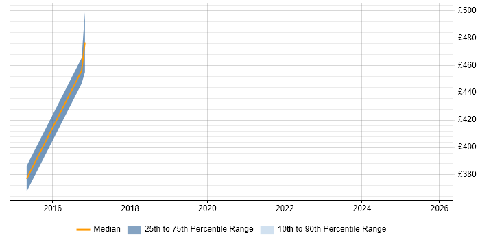 Contractor daily rate distribution trend for jobs in the North West citing Pug