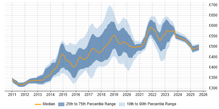 Contractor daily rate distribution trend for jobs in the North West citing Puppet