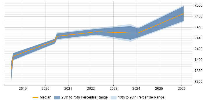 Contractor daily rate distribution trend for jobs in the North West citing Pure Storage