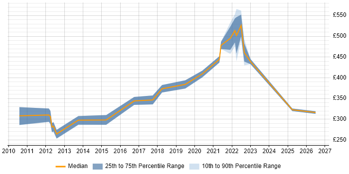 Contractor daily rate distribution trend for jobs in the North West citing Push Notifications