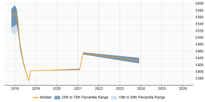 Contractor daily rate distribution trend for jobs in the North West citing PyCharm
