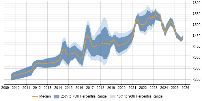 Contractor daily rate distribution trend for Python Developer job vacancies in the North West