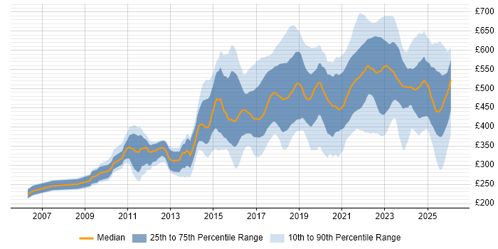 Contractor daily rate distribution trend for jobs in the North West citing Python