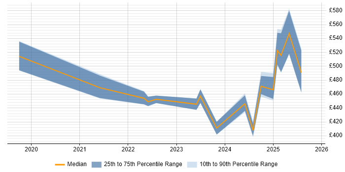 Contractor daily rate distribution trend for jobs in the North West citing PyTorch Contractor daily rate distribution trend for jobs in the North West citing PyTorch
