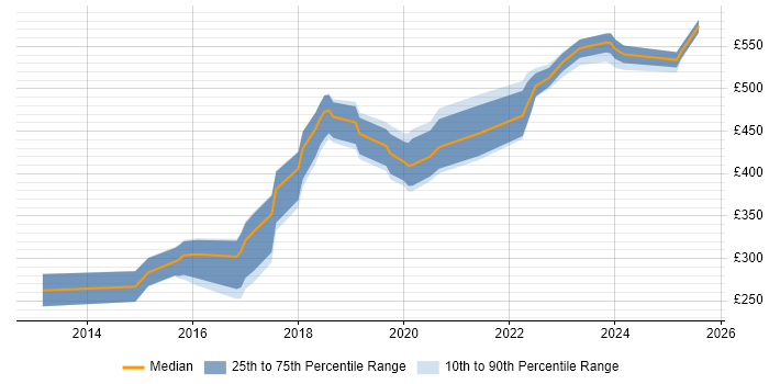 Contractor daily rate distribution trend for jobs in the North West citing QA Automation Contractor daily rate distribution trend for jobs in the North West citing QA Automation