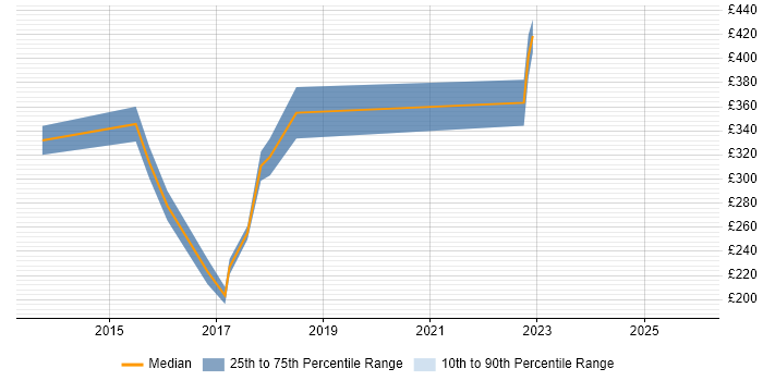 Contractor daily rate distribution trend for QA Manual Tester job vacancies in the North West