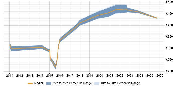 Contractor daily rate distribution trend for QA Test Engineer job vacancies in the North West