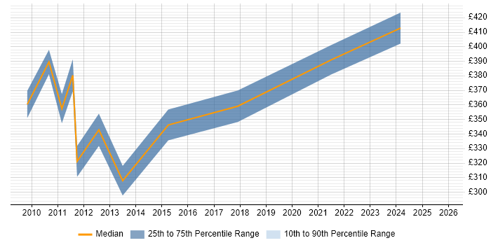 Contractor daily rate distribution trend for QA Test Manager job vacancies in the North West