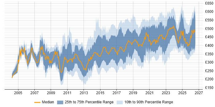 Contractor daily rate distribution trend for jobs in the North West citing QA