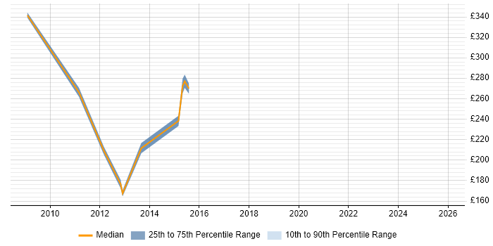 Contractor daily rate distribution trend for QC Analyst job vacancies in the North West