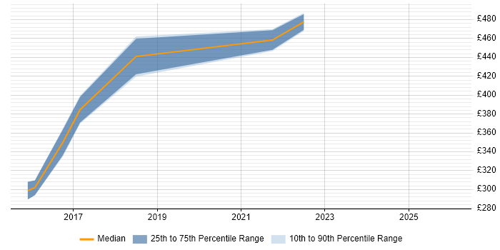 Contractor daily rate distribution trend for jobs in the North West citing QGIS