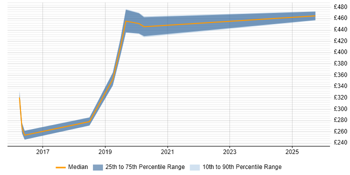 Contractor daily rate distribution trend for Qlik Sense Developer job vacancies in the North West