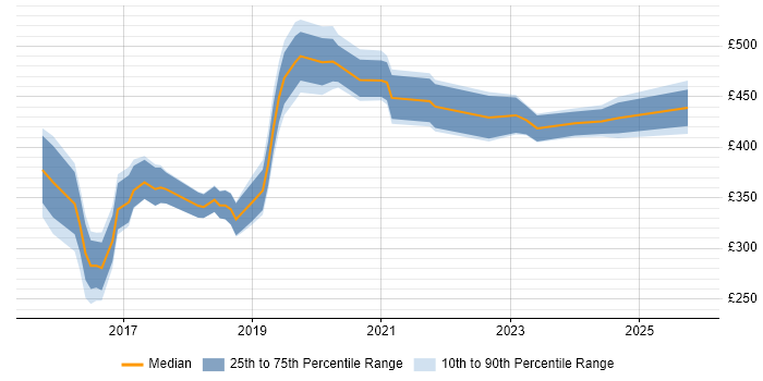 Contractor daily rate distribution trend for jobs in the North West citing Qlik Sense