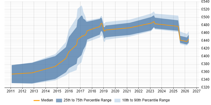 Contractor daily rate distribution trend for jobs in the North West citing QRadar