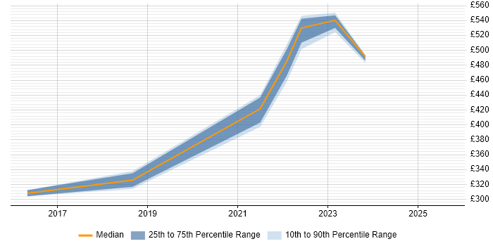 Contractor daily rate distribution trend for Quality Engineer job vacancies in the North West Contractor daily rate distribution trend for Quality Engineer job vacancies in the North West