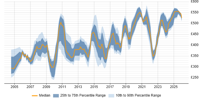 Contractor daily rate distribution trend for jobs in the North West citing Quality Management