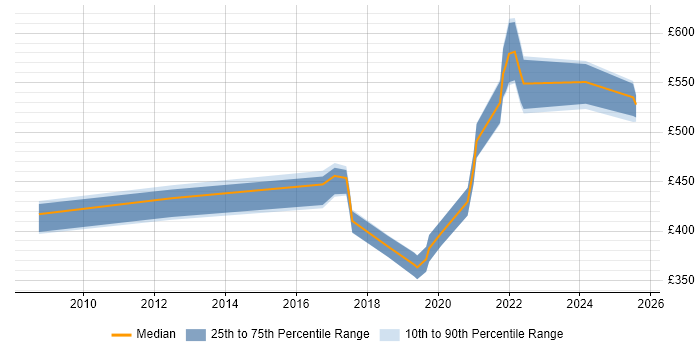 Contractor daily rate distribution trend for jobs in the North West citing Qualys