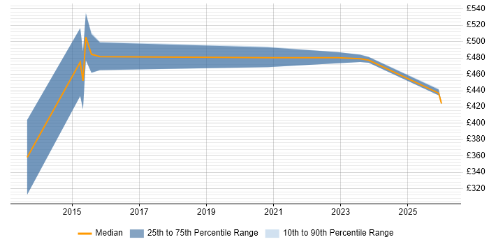 Contractor daily rate distribution trend for jobs in the North West citing Quantitative Analysis