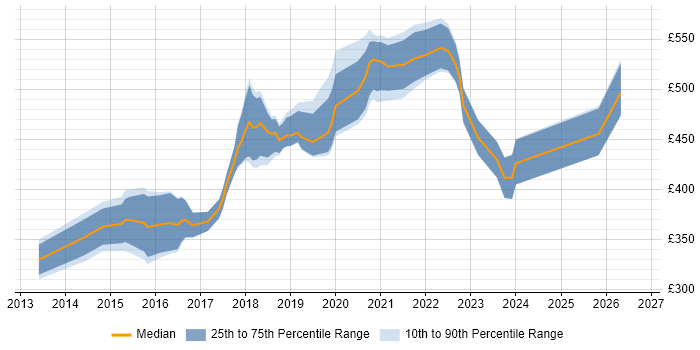 Contractor daily rate distribution trend for jobs in the North West citing Quantitative Research