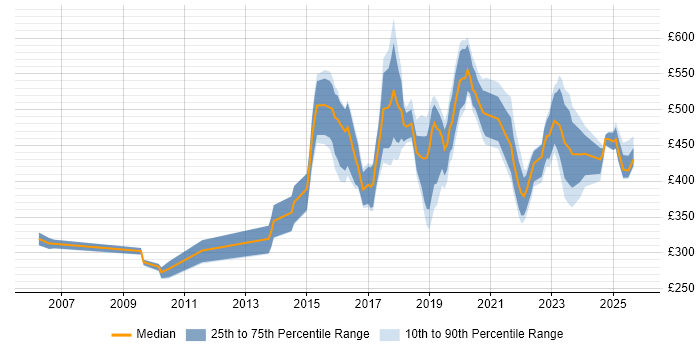 Contractor daily rate distribution trend for jobs in the North West citing R Contractor daily rate distribution trend for jobs in the North West citing R