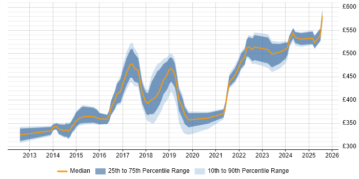 Contractor daily rate distribution trend for jobs in the North West citing RabbitMQ Contractor daily rate distribution trend for jobs in the North West citing RabbitMQ
