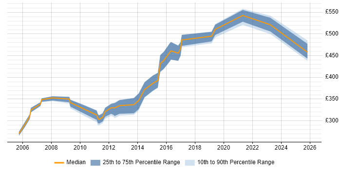Contractor daily rate distribution trend for jobs in the North West citing RACF