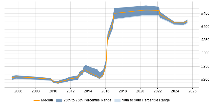 Contractor daily rate distribution trend for jobs in the North West citing Radio Access Network