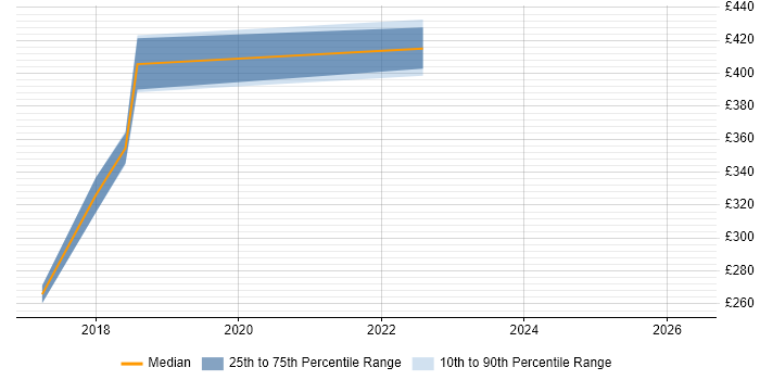 Contractor daily rate distribution trend for jobs in the North West citing Ranorex