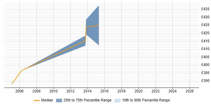 Contractor daily rate distribution trend for jobs in the North West citing Rational Robot