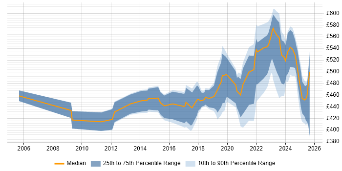 Contractor daily rate distribution trend for jobs in the North West citing RBAC
