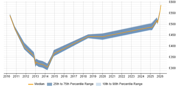 Contractor daily rate distribution trend for jobs in the North West citing RDF
