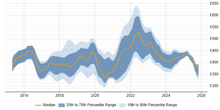 Contractor daily rate distribution trend for React Developer job vacancies in the North West
