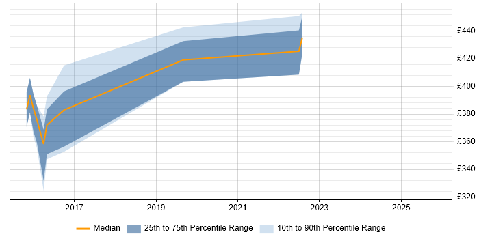 Contractor daily rate distribution trend for jobs in the North West citing Red Hat Satellite