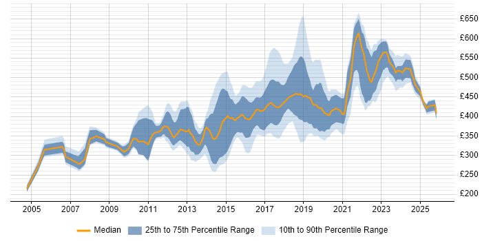 Contractor daily rate distribution trend for jobs in the North West citing Red Hat