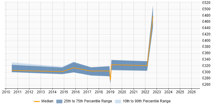 Contractor daily rate distribution trend for jobs in the North West citing RedGate