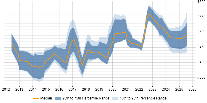 Contractor daily rate distribution trend for jobs in the North West citing Redis