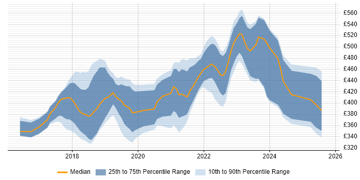 Contractor daily rate distribution trend for jobs in the North West citing Redux Contractor daily rate distribution trend for jobs in the North West citing Redux