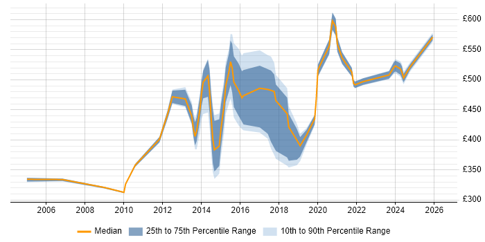 Contractor daily rate distribution trend for jobs in the North West citing Reference Data