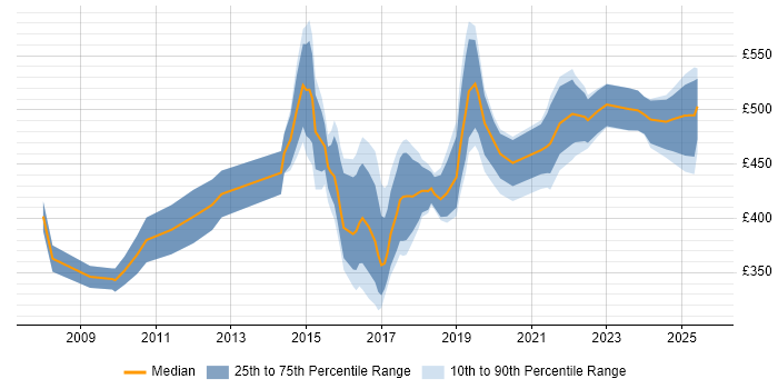 Contractor daily rate distribution trend for jobs in the North West citing Regulatory Change Contractor daily rate distribution trend for jobs in the North West citing Regulatory Change