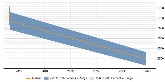 Contractor daily rate distribution trend for Regulatory Compliance Manager job vacancies in the North West