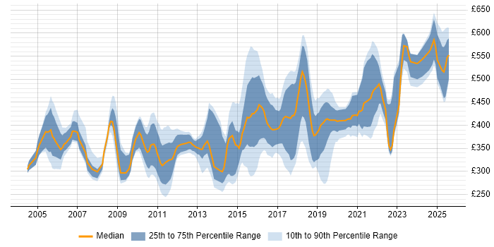 Contractor daily rate distribution trend for jobs in the North West citing Release Management Contractor daily rate distribution trend for jobs in the North West citing Release Management